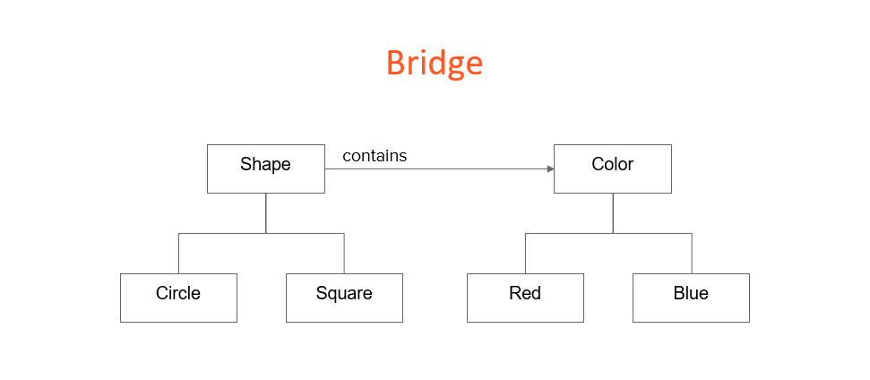 bridgeUML