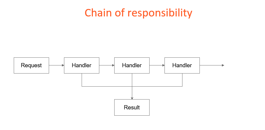 ChainOfResponsabilityGraphicProblem