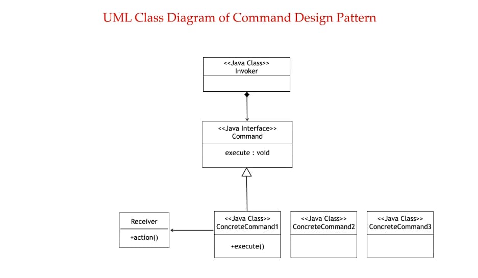 commandUML