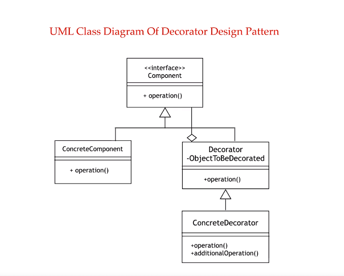 decoratorUML