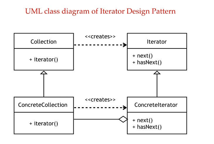 IteratorUML