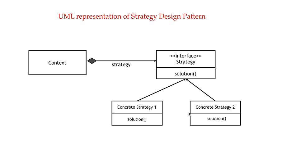 StrategyUML