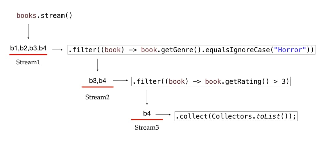 streams-not-data-containersUML